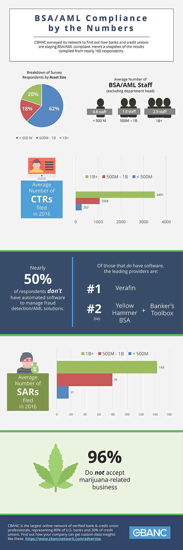 bsa-aml-compliance-by-the-numbers-infographic