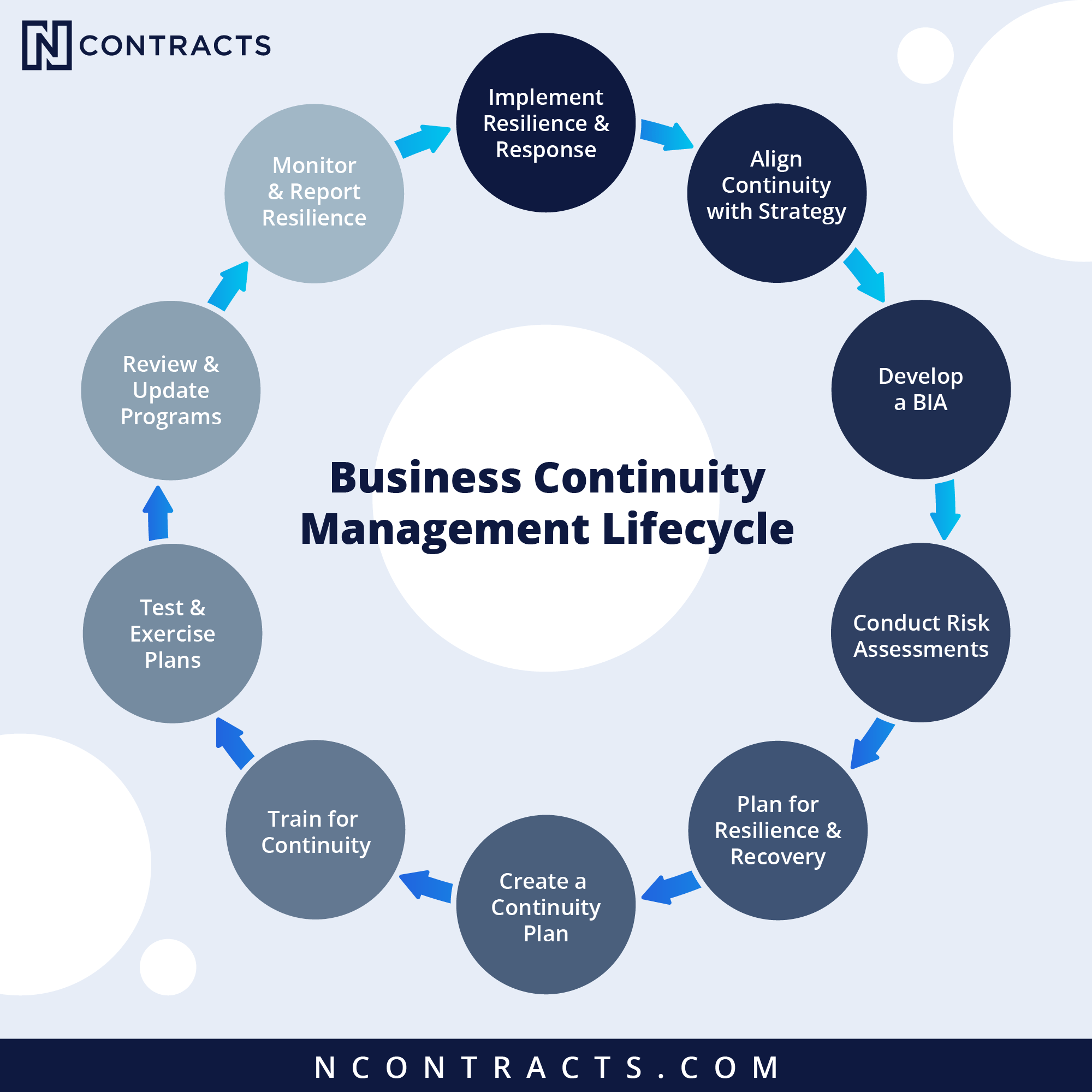 Business Continuity Management Lifecycle