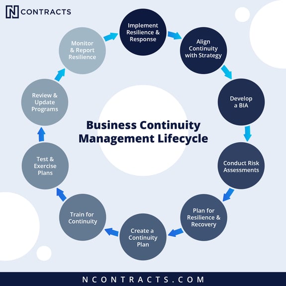 Developing a BIA—which include RTOs, RPOs, and other metrics—is an integral part of the BCM lifecycle.