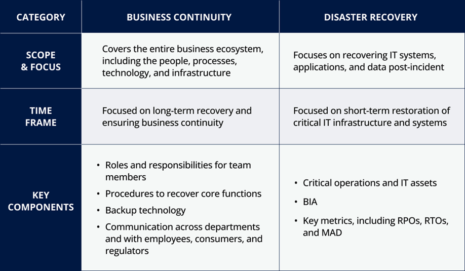 Business Continuity vs Disaster Recovery