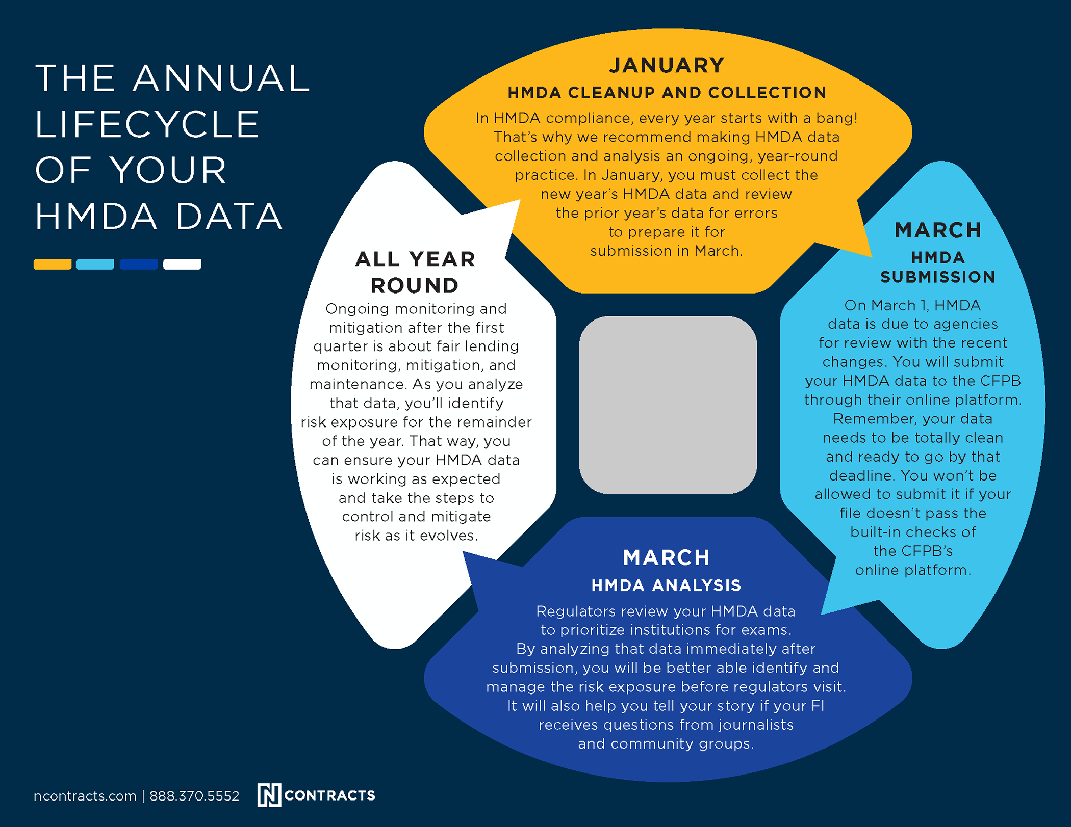 4 Key Stages of Your HMDA Data's Yearly Lifecycle