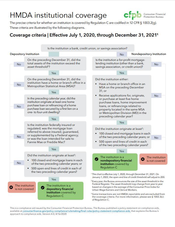 CFPB HMDA Institution Coverage 2021