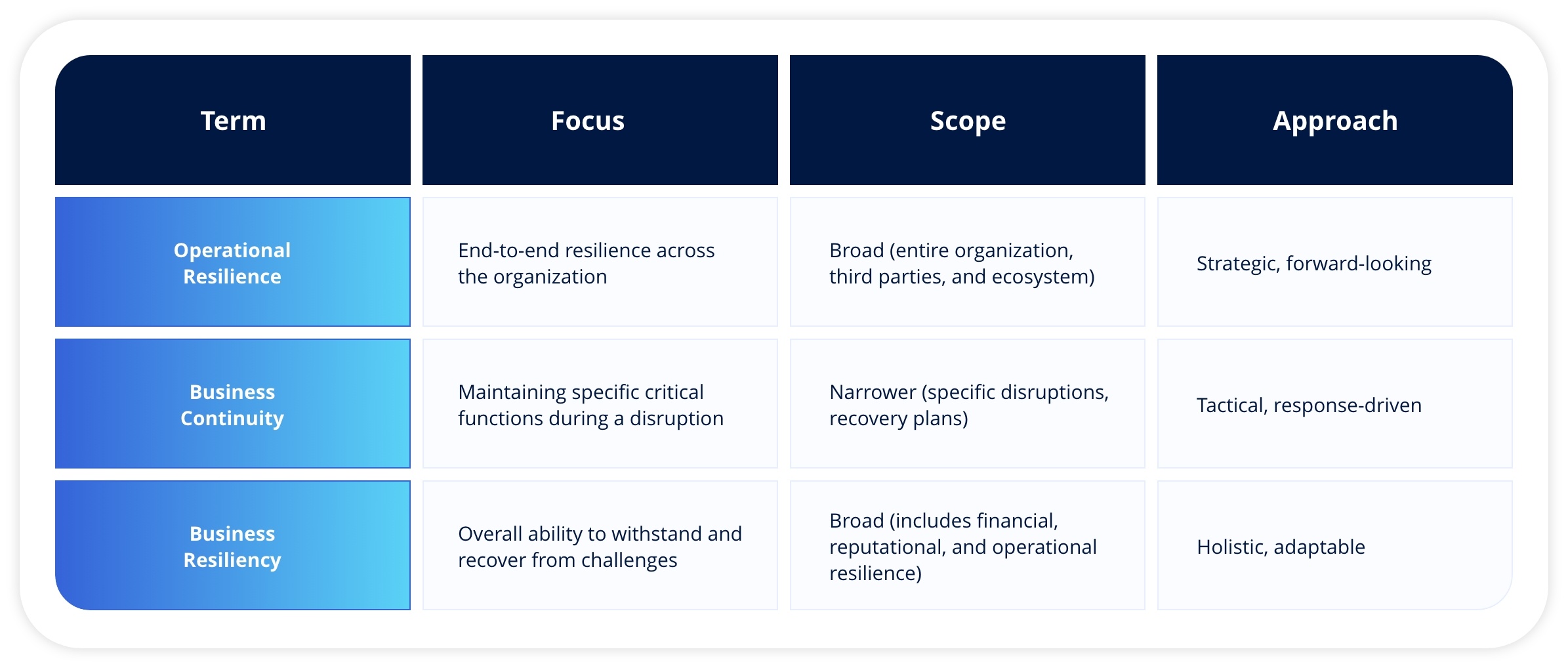 The differences between business continuity, disaster recovery, and business resiliency