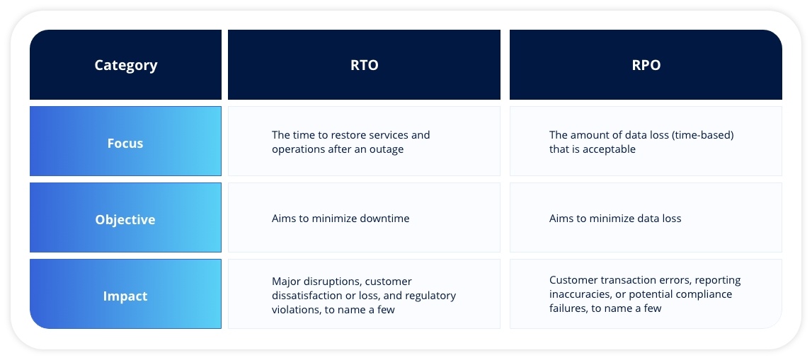 Key differences between RTOs and RPOs at a financial institution