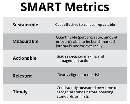 Smart Metrics - S	SUSTAINABLE		Cost effective to collect; repeatable M	MEASURABLE		Quantifiable (percent, ratio, amount or count); able to be benchmarked internally and/or externally A	ACTIONABLE		Guides decision making and management action R	RELEVANT		Clearly aligned to the risk T	TIMELY			Consistently measured over time to recognize trends before breaking standards or limits