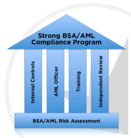 Lessons Learned From An $8 Million BSA Civil Money Penalty