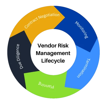 Vendor Risk Mangement Lifecycle: Planning, Due Diligence, Contract Negotiation, Ongoing Monitoring, and Termination