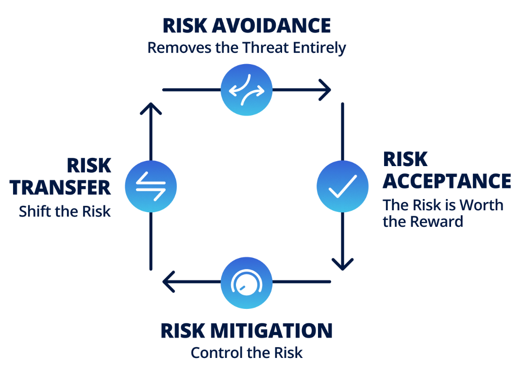 risk-avoidance-acceptance-mitigation-transfer-schema