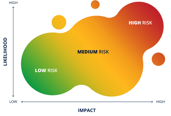 Probability and Impact Matrix.  Image of a Cloud on an X and Y axis. Y axis Likelihood and X axis is impact. Low impact low probability is green. Mid probability and mid impact is yellow for moderate risk. High probability and high impact is red for high risk.