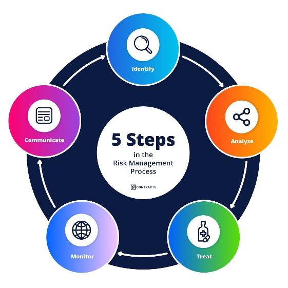 5 Steps in the Risk Management Process. A diagram of steps in a circle demonstrating the risk management life cycle: Identify, Analyze, Treat, Measure, Communicate